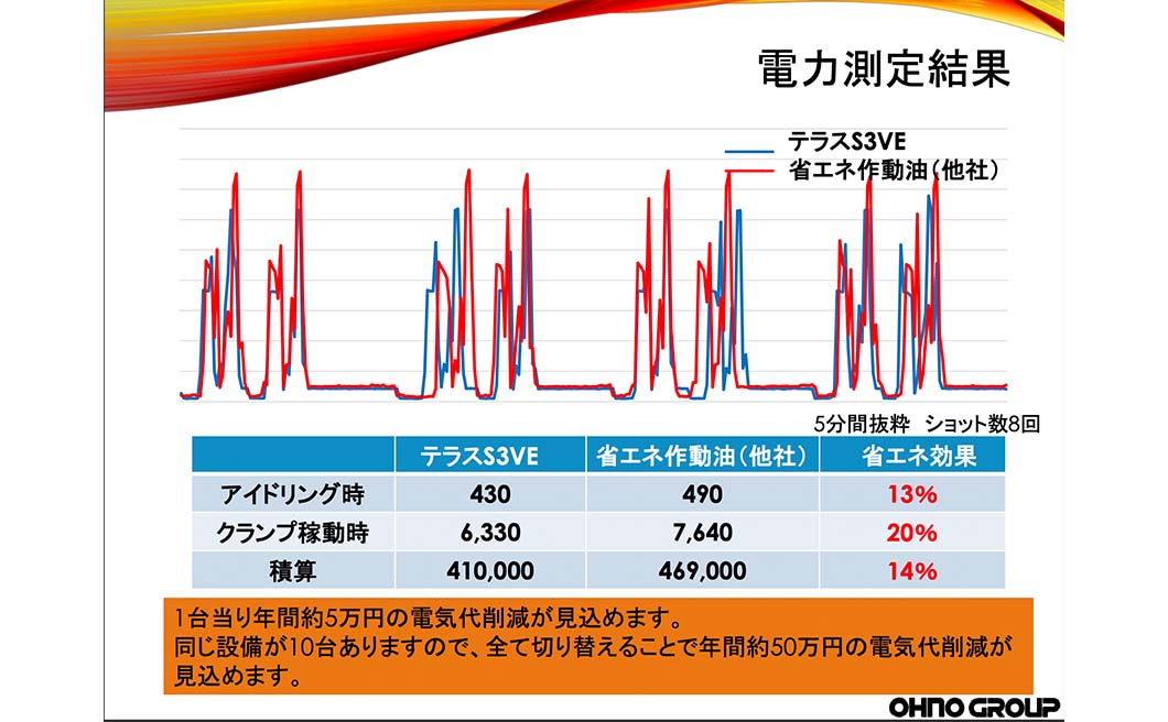 電力測定結果